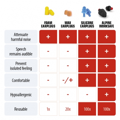 Alpine WorkSafe - hörselskydd för buller på arbetet
