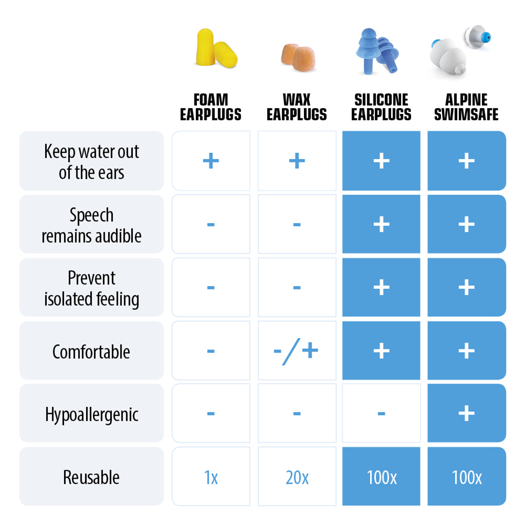 Alpine Swimsafe - Öronproppar för simning